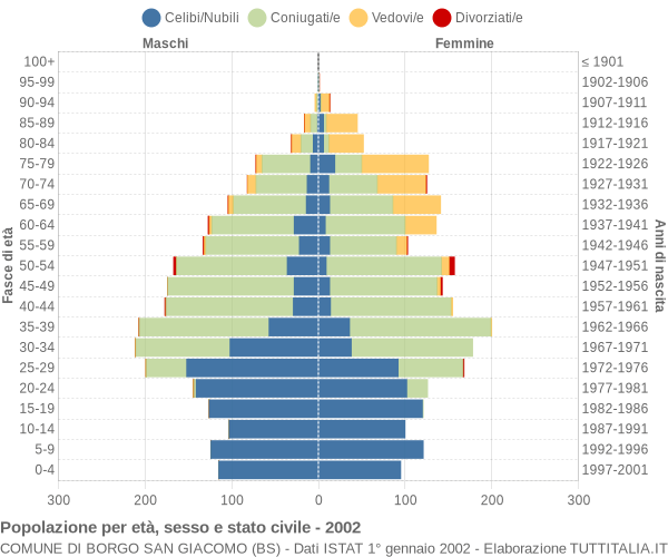 Grafico Popolazione per età, sesso e stato civile Comune di Borgo San Giacomo (BS)