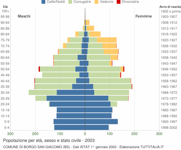 Grafico Popolazione per età, sesso e stato civile Comune di Borgo San Giacomo (BS)