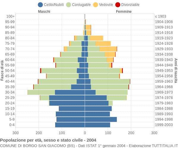 Grafico Popolazione per età, sesso e stato civile Comune di Borgo San Giacomo (BS)