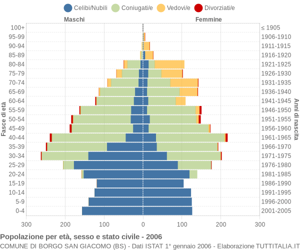 Grafico Popolazione per età, sesso e stato civile Comune di Borgo San Giacomo (BS)