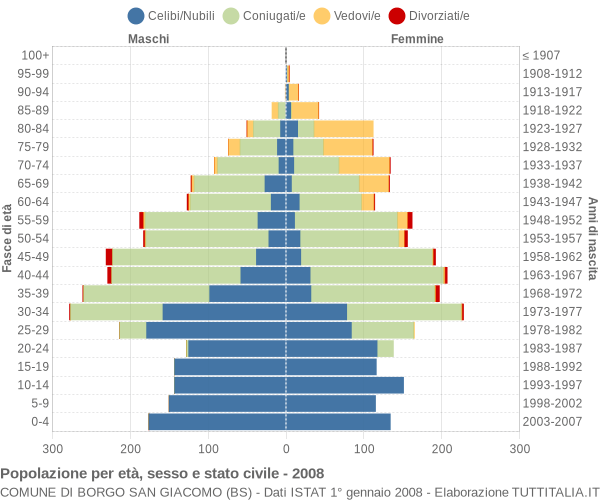 Grafico Popolazione per età, sesso e stato civile Comune di Borgo San Giacomo (BS)