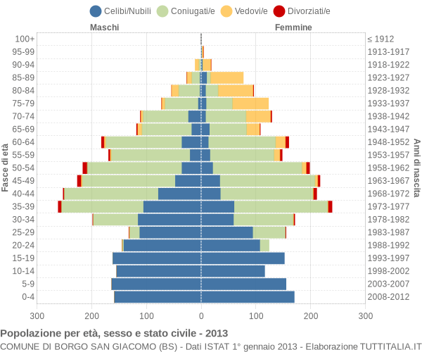 Grafico Popolazione per età, sesso e stato civile Comune di Borgo San Giacomo (BS)