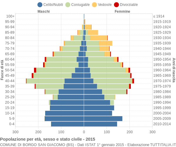 Grafico Popolazione per età, sesso e stato civile Comune di Borgo San Giacomo (BS)