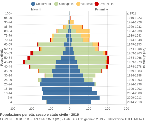 Grafico Popolazione per età, sesso e stato civile Comune di Borgo San Giacomo (BS)
