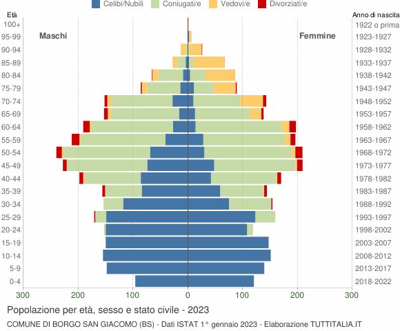 Grafico Popolazione per età, sesso e stato civile Comune di Borgo San Giacomo (BS)