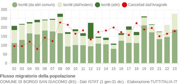 Flussi migratori della popolazione Comune di Borgo San Giacomo (BS)