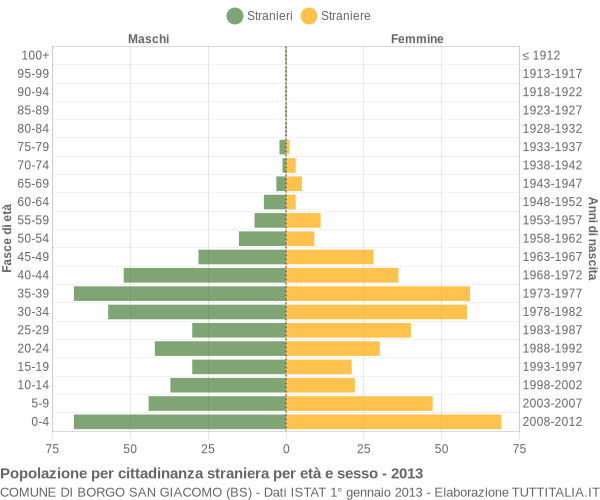 Grafico cittadini stranieri - Borgo San Giacomo 2013