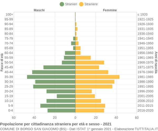 Grafico cittadini stranieri - Borgo San Giacomo 2021