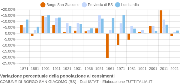 Grafico variazione percentuale della popolazione Comune di Borgo San Giacomo (BS)