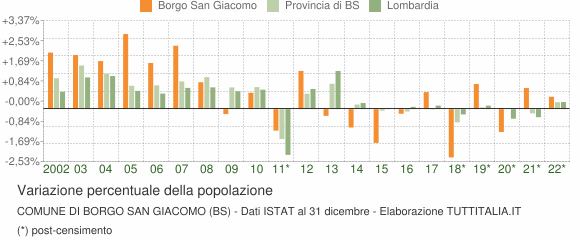 Variazione percentuale della popolazione Comune di Borgo San Giacomo (BS)