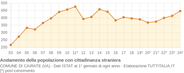 Andamento popolazione stranieri Comune di Cairate (VA)