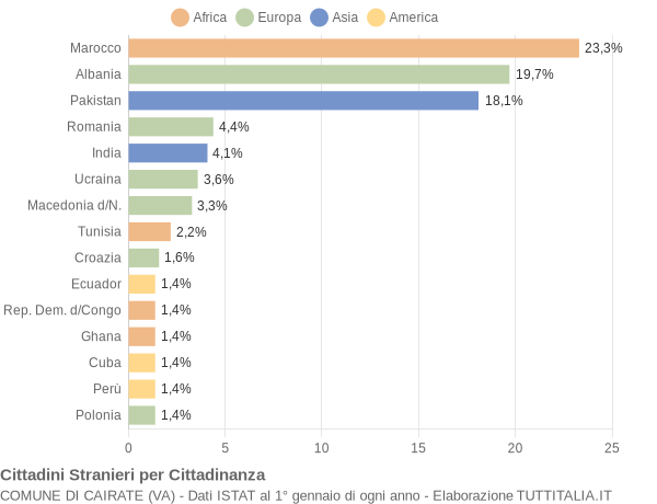 Grafico cittadinanza stranieri - Cairate 2007