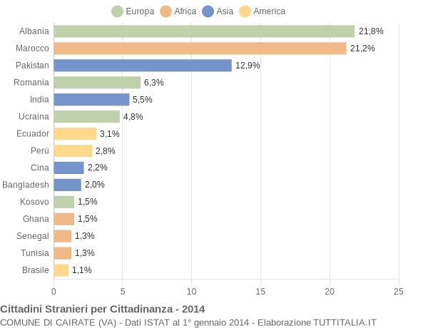 Grafico cittadinanza stranieri - Cairate 2014