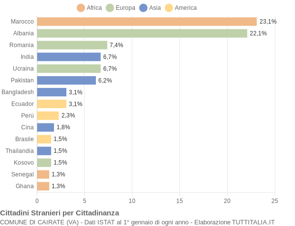 Grafico cittadinanza stranieri - Cairate 2019