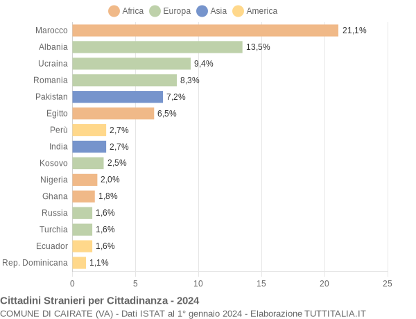 Grafico cittadinanza stranieri - Cairate 2024