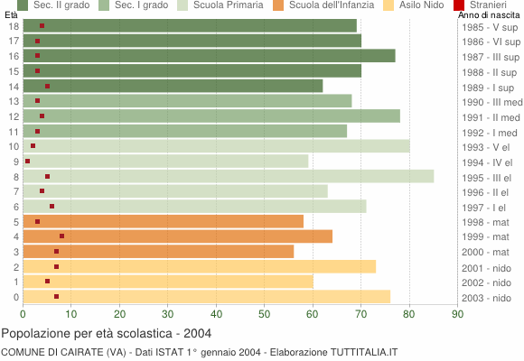 Grafico Popolazione in età scolastica - Cairate 2004