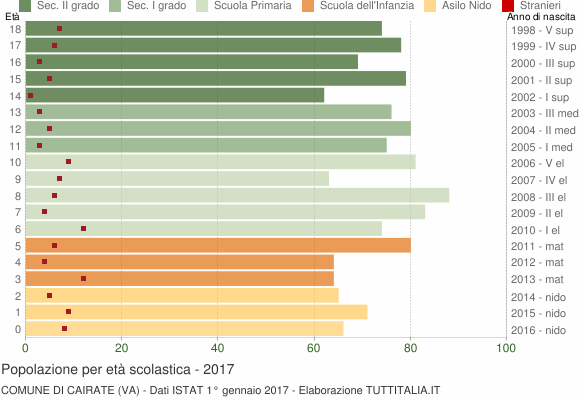 Grafico Popolazione in età scolastica - Cairate 2017