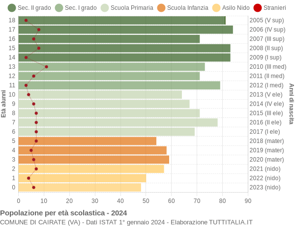 Grafico Popolazione in età scolastica - Cairate 2024