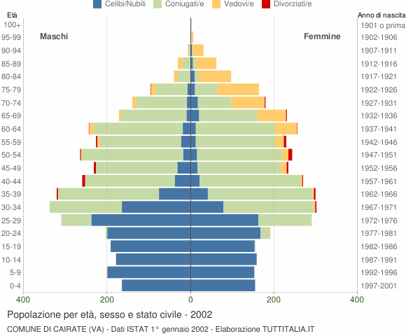 Grafico Popolazione per età, sesso e stato civile Comune di Cairate (VA)