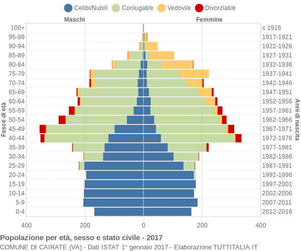 Grafico Popolazione per età, sesso e stato civile Comune di Cairate (VA)