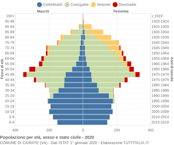 Grafico Popolazione per età, sesso e stato civile Comune di Cairate (VA)