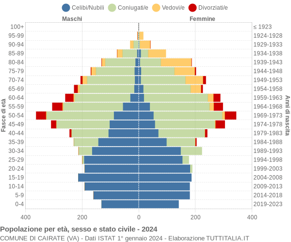 Grafico Popolazione per età, sesso e stato civile Comune di Cairate (VA)