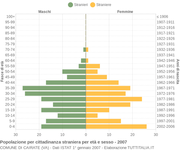 Grafico cittadini stranieri - Cairate 2007