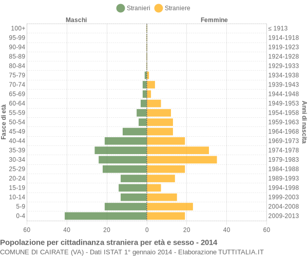 Grafico cittadini stranieri - Cairate 2014