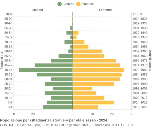 Grafico cittadini stranieri - Cairate 2024