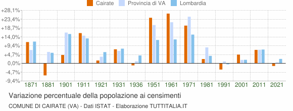 Grafico variazione percentuale della popolazione Comune di Cairate (VA)