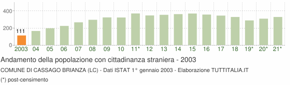 Grafico andamento popolazione stranieri Comune di Cassago Brianza (LC)