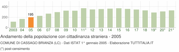 Grafico andamento popolazione stranieri Comune di Cassago Brianza (LC)