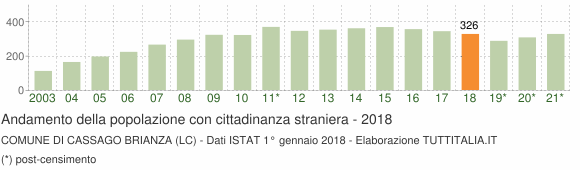 Grafico andamento popolazione stranieri Comune di Cassago Brianza (LC)