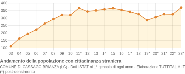 Andamento popolazione stranieri Comune di Cassago Brianza (LC)