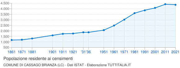 Grafico andamento storico popolazione Comune di Cassago Brianza (LC)