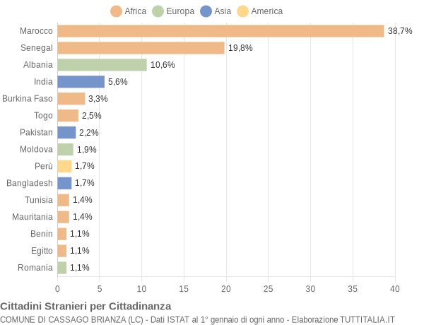 Grafico cittadinanza stranieri - Cassago Brianza 2014