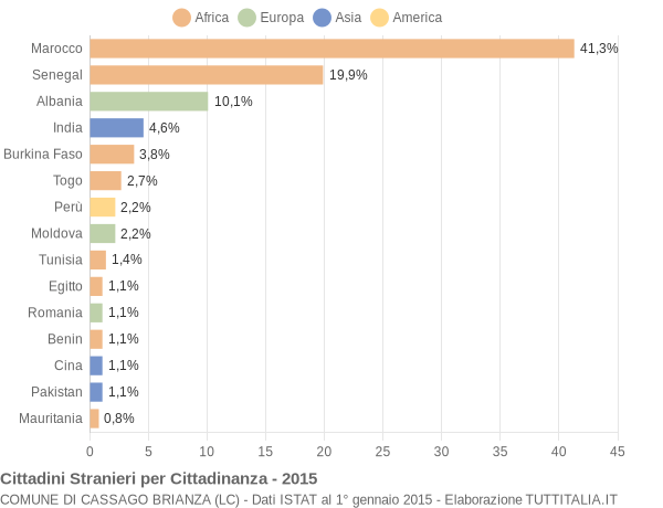 Grafico cittadinanza stranieri - Cassago Brianza 2015