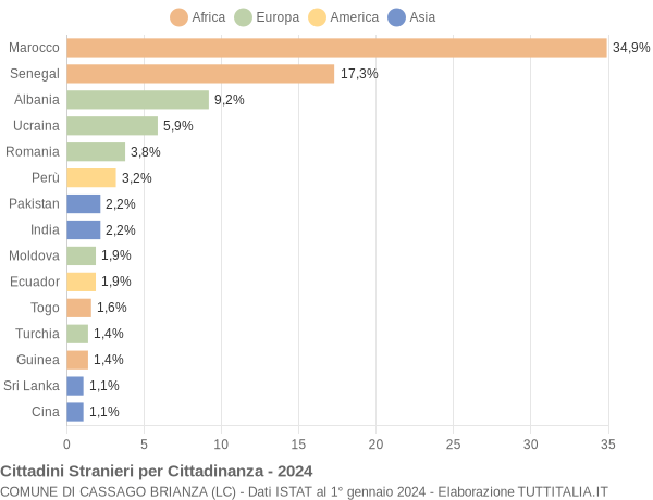 Grafico cittadinanza stranieri - Cassago Brianza 2024