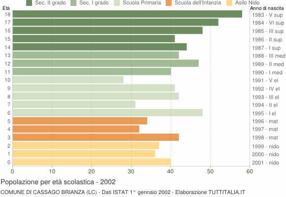 Grafico Popolazione in età scolastica - Cassago Brianza 2002