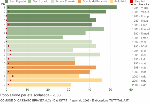 Grafico Popolazione in età scolastica - Cassago Brianza 2003