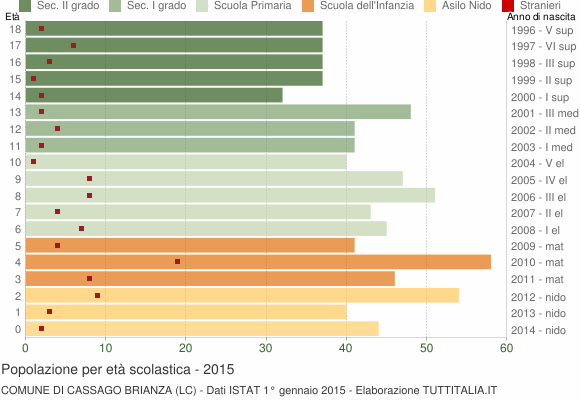 Grafico Popolazione in età scolastica - Cassago Brianza 2015