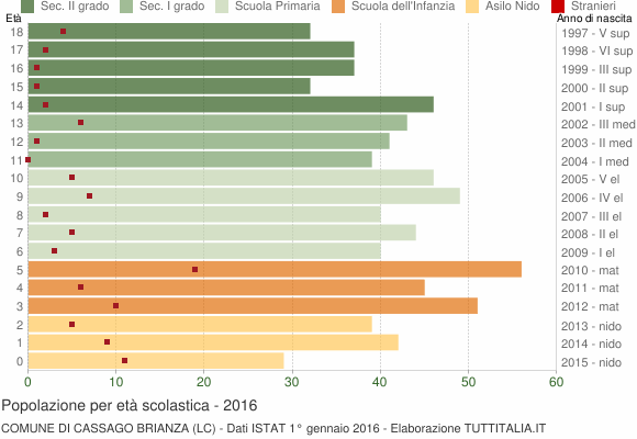 Grafico Popolazione in età scolastica - Cassago Brianza 2016