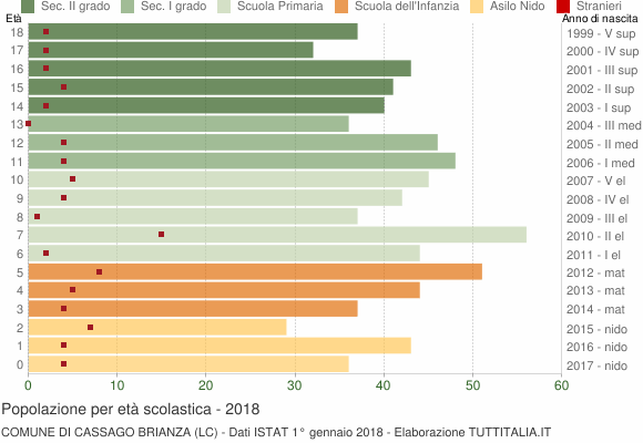 Grafico Popolazione in età scolastica - Cassago Brianza 2018