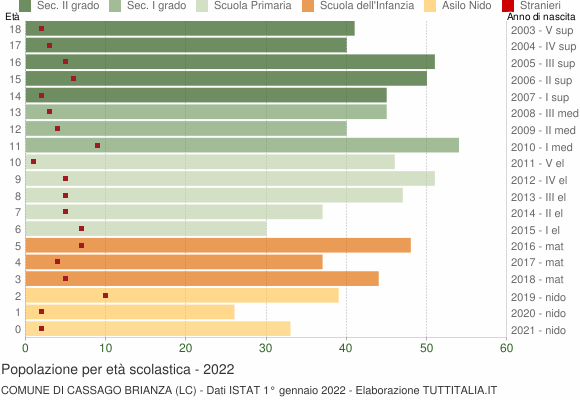 Grafico Popolazione in età scolastica - Cassago Brianza 2022