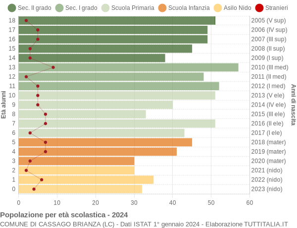 Grafico Popolazione in età scolastica - Cassago Brianza 2024