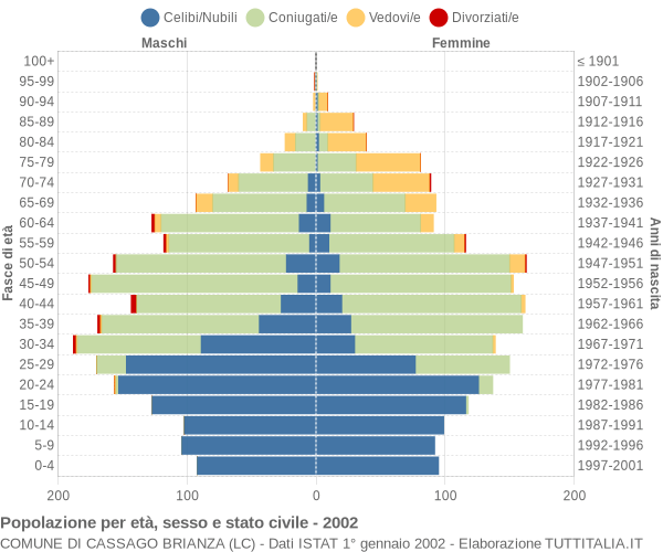 Grafico Popolazione per età, sesso e stato civile Comune di Cassago Brianza (LC)