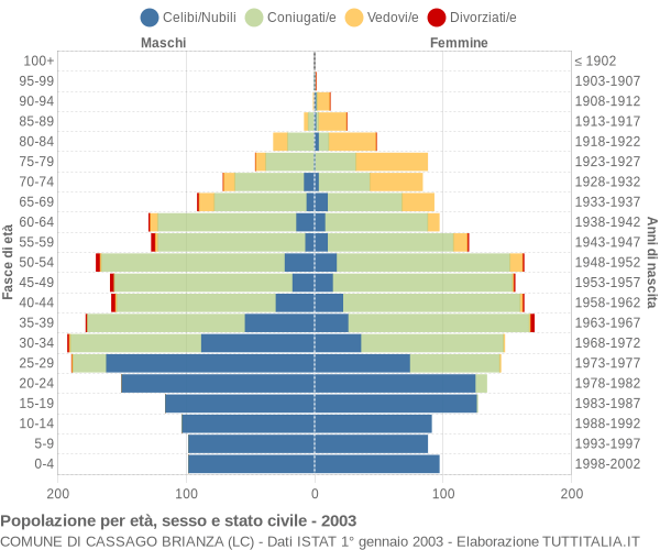 Grafico Popolazione per età, sesso e stato civile Comune di Cassago Brianza (LC)