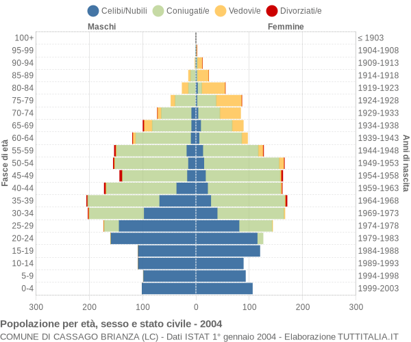Grafico Popolazione per età, sesso e stato civile Comune di Cassago Brianza (LC)