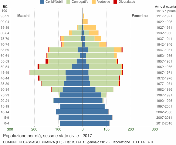 Grafico Popolazione per età, sesso e stato civile Comune di Cassago Brianza (LC)