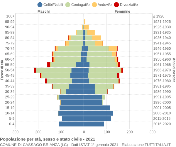 Grafico Popolazione per età, sesso e stato civile Comune di Cassago Brianza (LC)